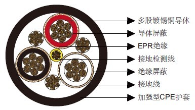 Type SHD-CGC三芯圆形移动矿用电缆5kV Type SHD-CGC三芯圆形移动矿用电缆5kV